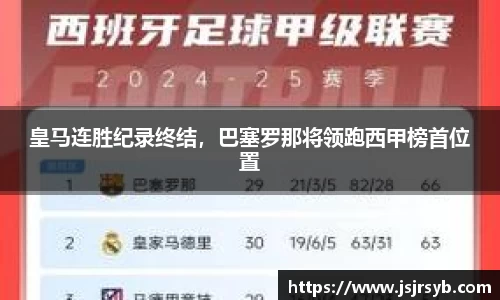 皇马连胜纪录终结，巴塞罗那将领跑西甲榜首位置
